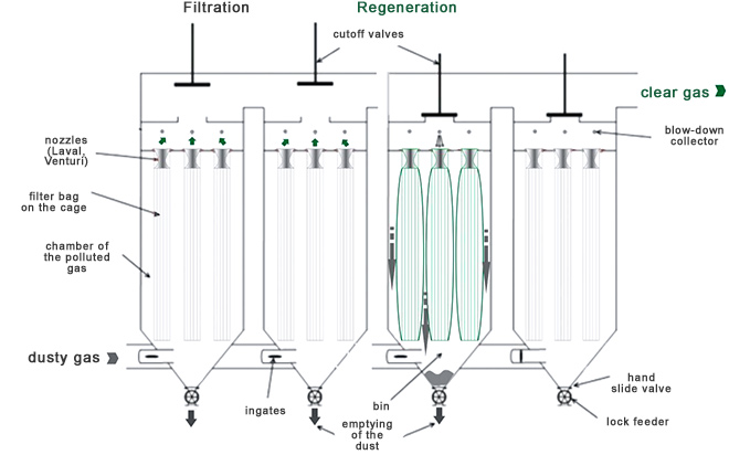 Regeneration of bag filters